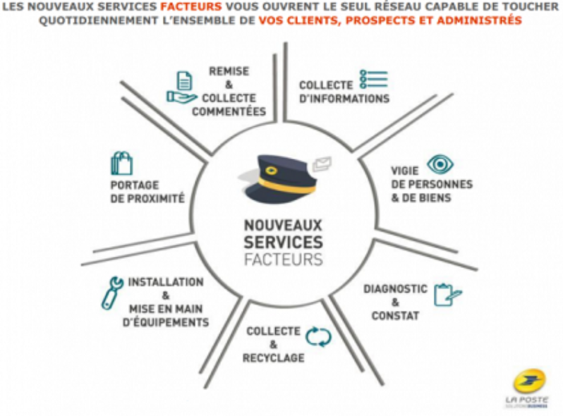 La Poste à votre service pour vos clients Newsletter France Adresses